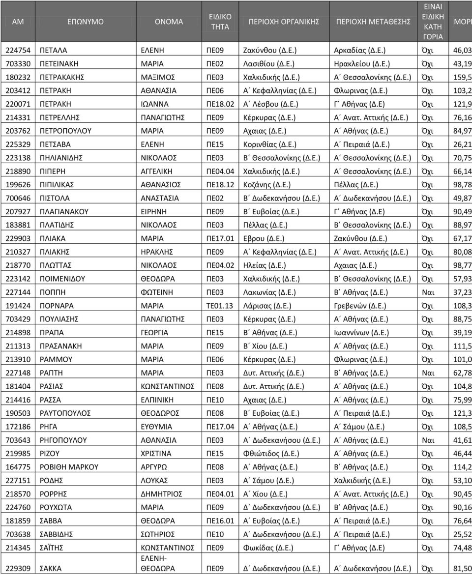 Ε) Πχι 121,9 214331 ΡΕΤΕΛΛΗΣ ΡΑΝΑΓΙΩΤΗΣ ΡΕ09 Κζρκυρασ (Δ.Ε.) Α Ανατ. Αττικισ (Δ.Ε.) Πχι 76,16 203762 ΡΕΤΟΡΟΥΛΟΥ ΜΑΙΑ ΡΕ09 Αχαιασ (Δ.Ε.) Α Ακινασ (Δ.Ε.) Πχι 84,97 225329 ΡΕΤΣΑΒΑ ΕΛΕΝΗ ΡΕ15 Κορινκίασ (Δ.
