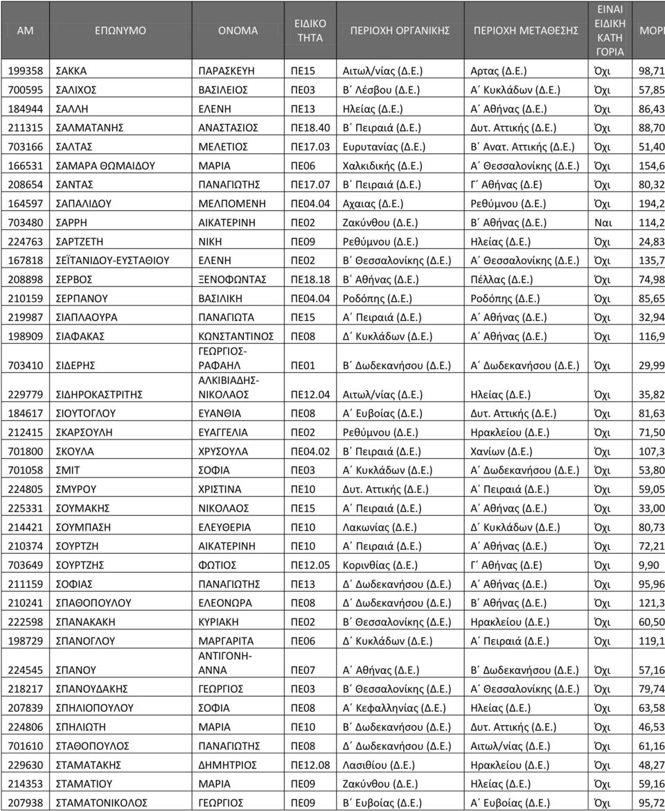 Ε.) Πχι 154,6 208654 ΣΑΝΤΑΣ ΡΑΝΑΓΙΩΤΗΣ ΡΕ17.07 Β Ρειραιά (Δ.Ε.) Γ Ακινασ (Δ.Ε) Πχι 80,32 164597 ΣΑΡΑΛΙΔΟΥ ΜΕΛΡΟΜΕΝΗ ΡΕ04.04 Αχαιασ (Δ.Ε.) εκφμνου (Δ.Ε.) Πχι 194,2 703480 ΣΑΗ ΑΙΚΑΤΕΙΝΗ ΡΕ02 Ζακφνκου (Δ.