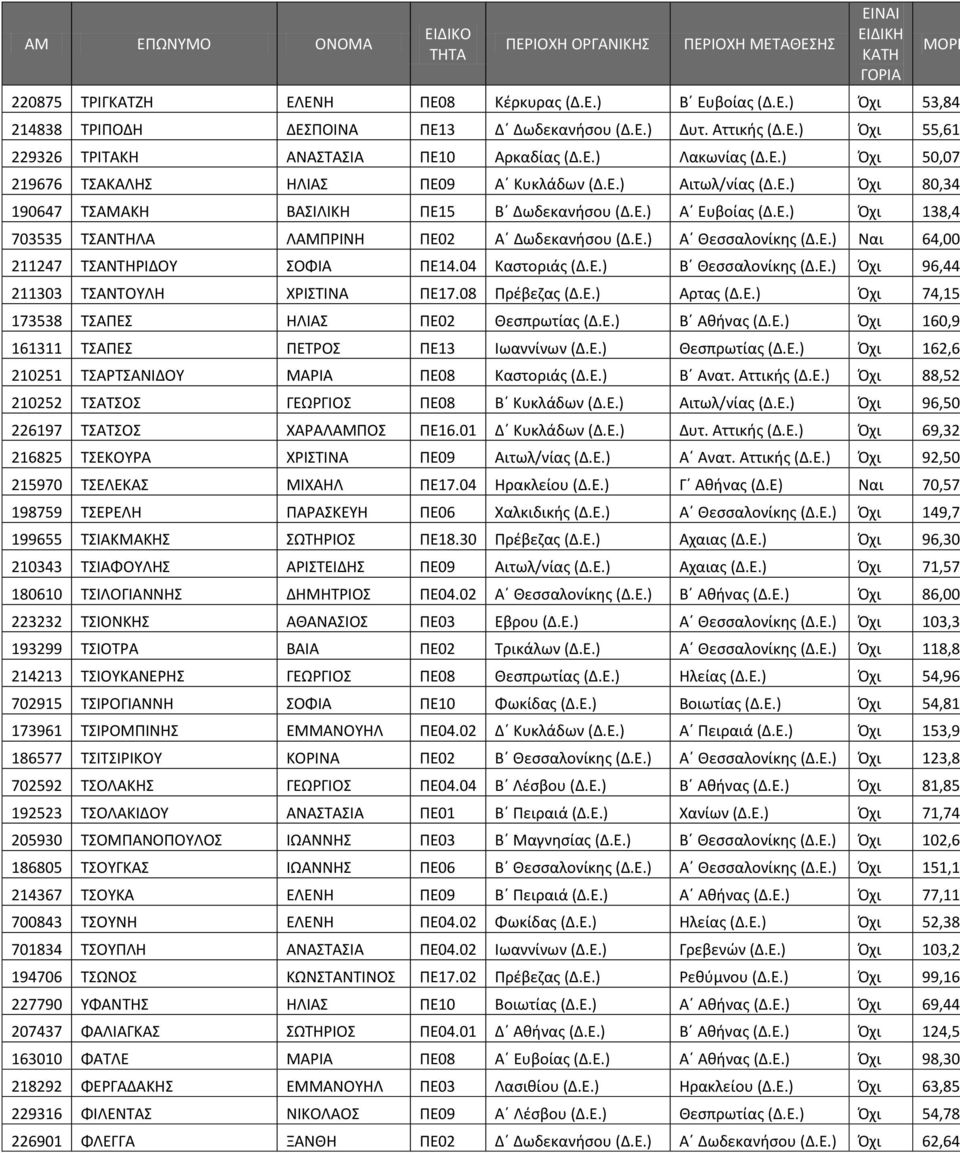 Ε.) Α Θεςςαλονίκθσ (Δ.Ε.) Ναι 64,00 211247 ΤΣΑΝΤΗΙΔΟΥ ΣΟΦΙΑ ΡΕ14.04 Καςτοριάσ (Δ.Ε.) Β Θεςςαλονίκθσ (Δ.Ε.) Πχι 96,44 211303 ΤΣΑΝΤΟΥΛΗ ΧΙΣΤΙΝΑ ΡΕ17.08 Ρρζβεηασ (Δ.Ε.) Αρτασ (Δ.Ε.) Πχι 74,15 173538 ΤΣΑΡΕΣ ΗΛΙΑΣ ΡΕ02 Θεςπρωτίασ (Δ.