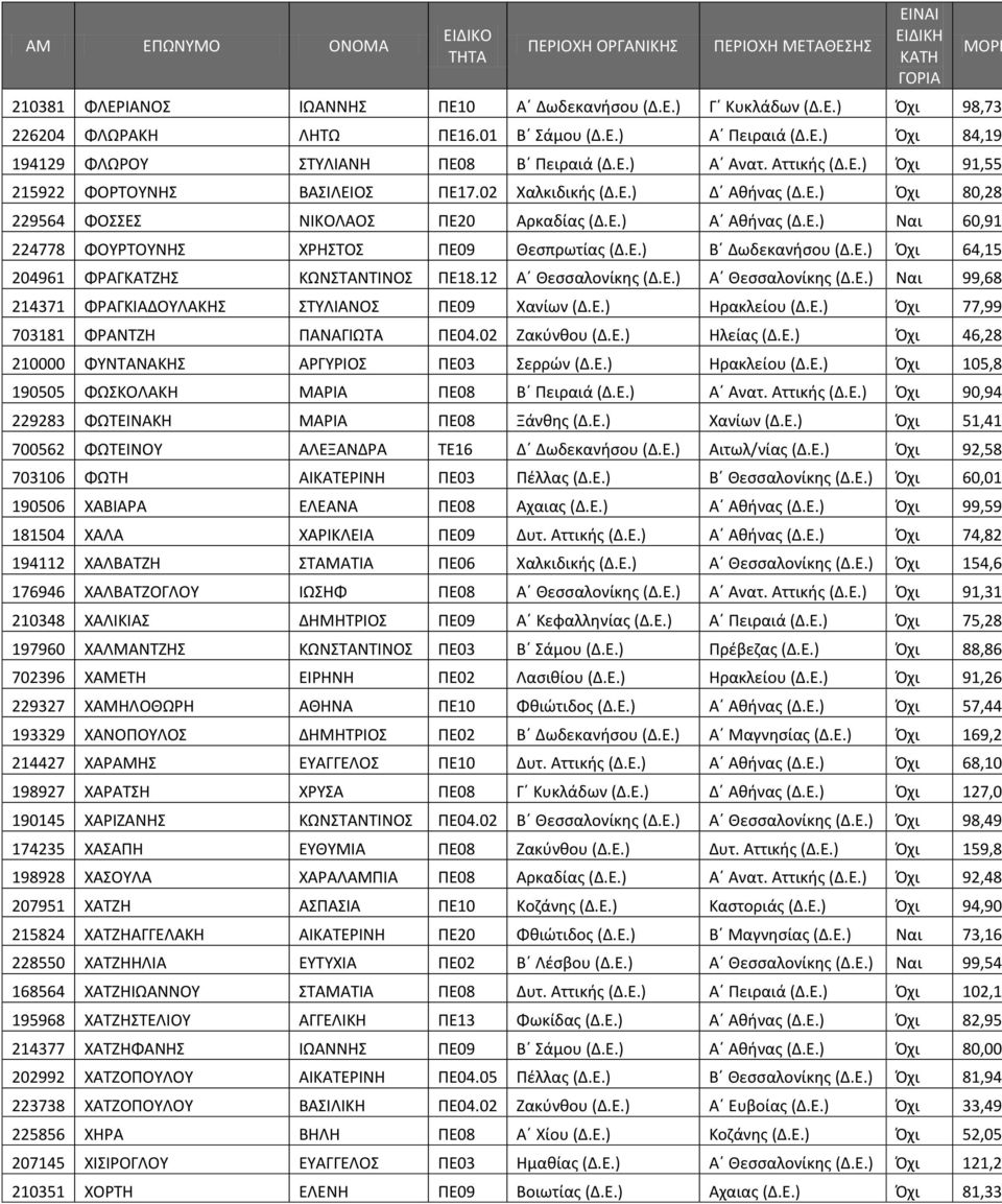 Ε.) Β Δωδεκανιςου (Δ.Ε.) Πχι 64,15 204961 ΦΑΓΚΑΤΖΗΣ ΚΩΝΣΤΑΝΤΙΝΟΣ ΡΕ18.12 Α Θεςςαλονίκθσ (Δ.Ε.) Α Θεςςαλονίκθσ (Δ.Ε.) Ναι 99,68 214371 ΦΑΓΚΙΑΔΟΥΛΑΚΗΣ ΣΤΥΛΙΑΝΟΣ ΡΕ09 Χανίων (Δ.Ε.) Ηρακλείου (Δ.Ε.) Πχι 77,99 703181 ΦΑΝΤΖΗ ΡΑΝΑΓΙΩΤΑ ΡΕ04.