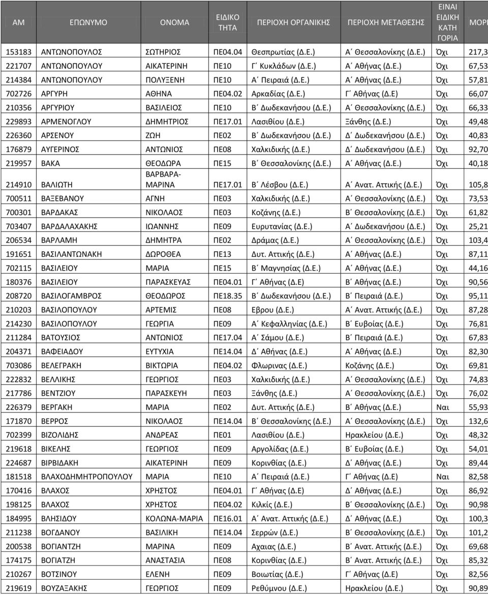 01 Λαςικίου (Δ.Ε.) Ξάνκθσ (Δ.Ε.) Πχι 49,48 226360 ΑΣΕΝΟΥ ΖΩΗ ΡΕ02 Β Δωδεκανιςου (Δ.Ε.) Δ Δωδεκανιςου (Δ.Ε.) Πχι 40,83 176879 ΑΥΓΕΙΝΟΣ ΑΝΤΩΝΙΟΣ ΡΕ08 Χαλκιδικισ (Δ.Ε.) Δ Δωδεκανιςου (Δ.Ε.) Πχι 92,70 219957 ΒΑΚΑ ΘΕΟΔΩΑ ΡΕ15 Β Θεςςαλονίκθσ (Δ.