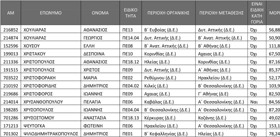 Αττικισ (Δ.Ε.) Α Ακινασ (Δ.Ε.) Πχι 85,37 703522 ΧΙΣΤΟΦΟΑΚΗ ΜΑΙΑ ΡΕ02 εκφμνου (Δ.Ε.) Ηρακλείου (Δ.Ε.) Πχι 52,17 210192 ΧΙΣΤΟΦΟΙΔΗΣ ΔΗΜΗΤΙΟΣ ΡΕ04.02 Κιλκίσ (Δ.Ε.) Β Θεςςαλονίκθσ (Δ.Ε.) Πχι 103,9 219686 ΧΙΣΤΟΦΟΟΣ ΙΩΑΝΝΗΣ ΡΕ09 Αχαιασ (Δ.