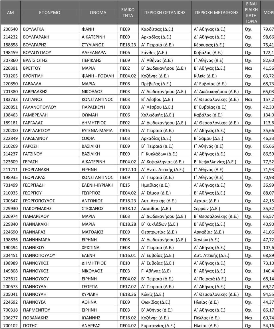 Ε.) Ναι 41,56 701205 ΒΟΝΤΙΛΗ ΦΑΝΗ - ΟΖΑΛΗ ΡΕ04.02 Κοηάνθσ (Δ.Ε.) Κιλκίσ (Δ.Ε.) Πχι 63,72 220850 ΓΑΒΑΛΛΑ ΜΑΙΑ ΡΕ08 Ρρζβεηασ (Δ.Ε.) Α Ευβοίασ (Δ.Ε.) Πχι 68,73 701380 ΓΑΒΙΔΑΚΗΣ ΝΙΚΟΛΑΟΣ ΡΕ03 Δ Δωδεκανιςου (Δ.