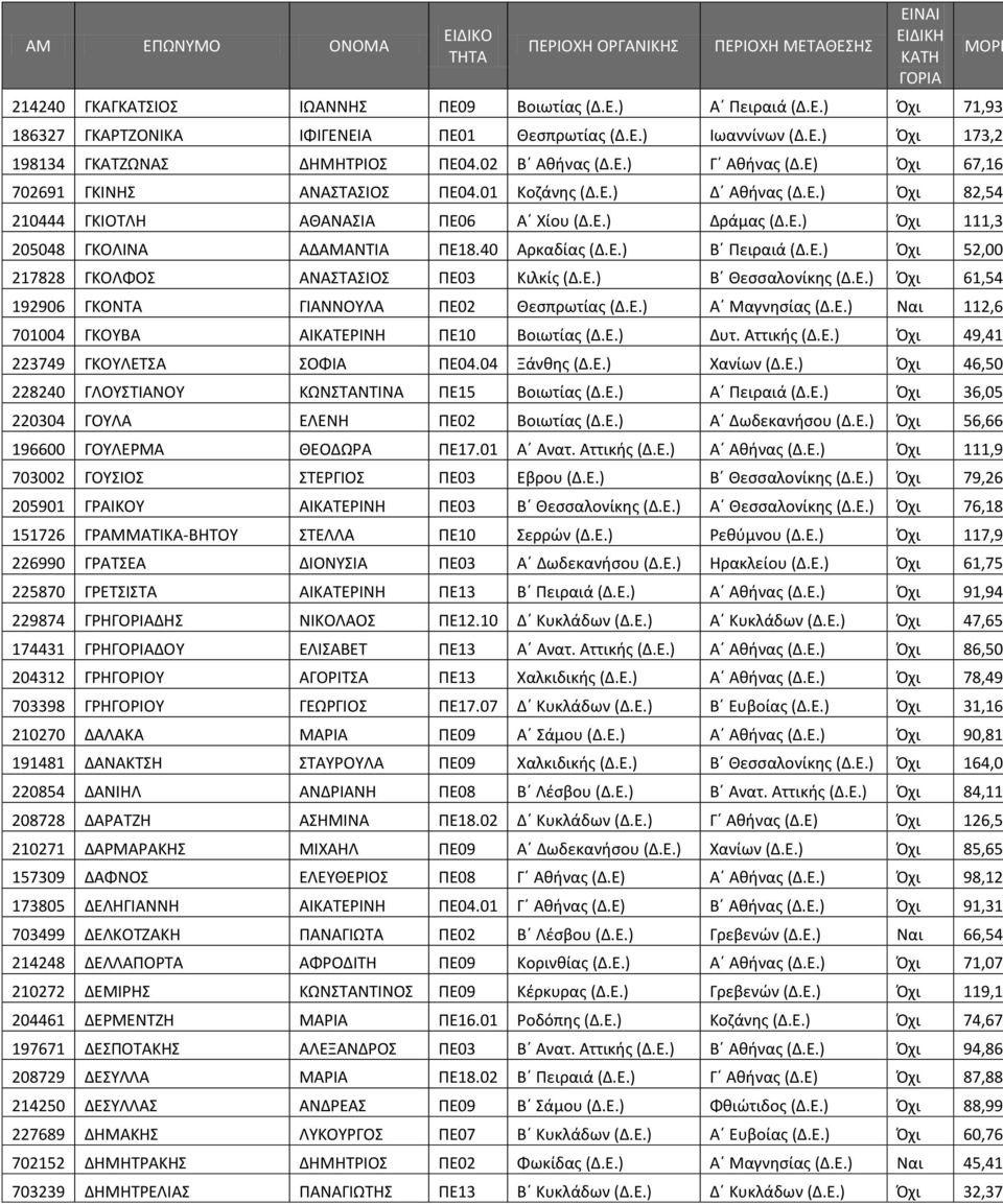 40 Αρκαδίασ (Δ.Ε.) Β Ρειραιά (Δ.Ε.) Πχι 52,00 217828 ΓΚΟΛΦΟΣ ΑΝΑΣΤΑΣΙΟΣ ΡΕ03 Κιλκίσ (Δ.Ε.) Β Θεςςαλονίκθσ (Δ.Ε.) Πχι 61,54 192906 ΓΚΟΝΤΑ ΓΙΑΝΝΟΥΛΑ ΡΕ02 Θεςπρωτίασ (Δ.Ε.) Α Μαγνθςίασ (Δ.Ε.) Ναι 112,6 701004 ΓΚΟΥΒΑ ΑΙΚΑΤΕΙΝΗ ΡΕ10 Βοιωτίασ (Δ.