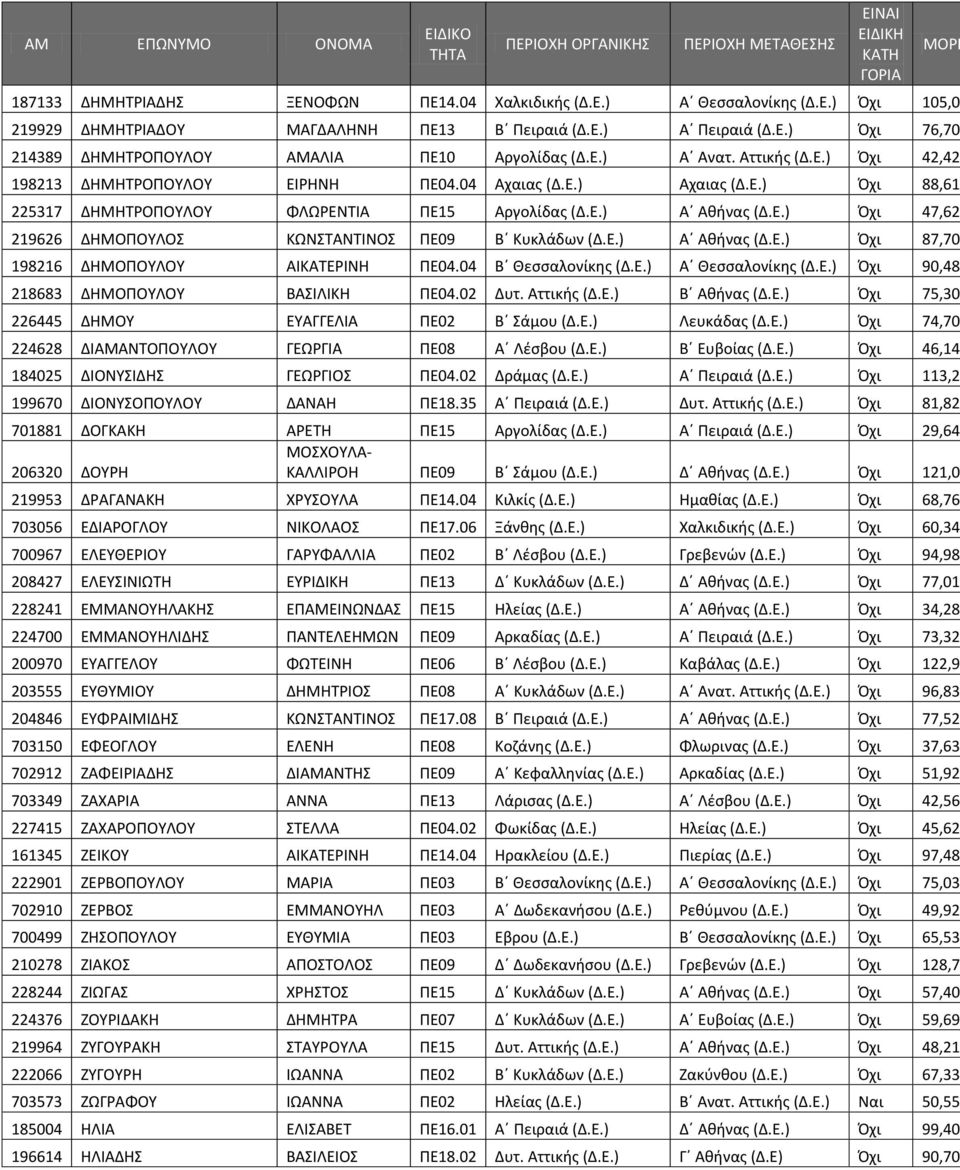 Ε.) Α Ακινασ (Δ.Ε.) Πχι 87,70 198216 ΔΗΜΟΡΟΥΛΟΥ ΑΙΚΑΤΕΙΝΗ ΡΕ04.04 Β Θεςςαλονίκθσ (Δ.Ε.) Α Θεςςαλονίκθσ (Δ.Ε.) Πχι 90,48 218683 ΔΗΜΟΡΟΥΛΟΥ ΒΑΣΙΛΙΚΗ ΡΕ04.02 Δυτ. Αττικισ (Δ.Ε.) Β Ακινασ (Δ.Ε.) Πχι 75,30 226445 ΔΗΜΟΥ ΕΥΑΓΓΕΛΙΑ ΡΕ02 Β Σάμου (Δ.