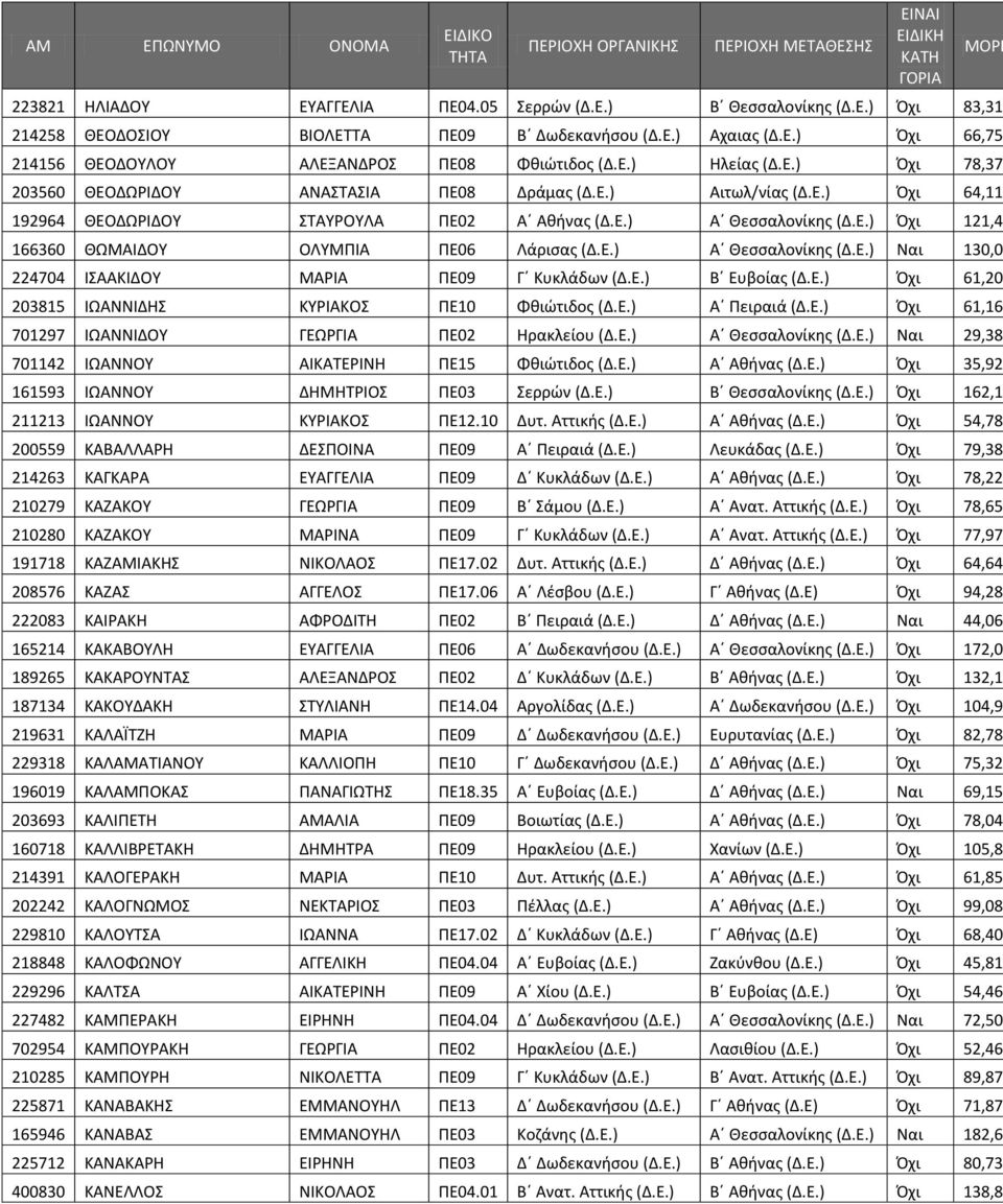 Ε.) Α Θεςςαλονίκθσ (Δ.Ε.) Ναι 130,0 224704 ΙΣΑΑΚΙΔΟΥ ΜΑΙΑ ΡΕ09 Γ Κυκλάδων (Δ.Ε.) Β Ευβοίασ (Δ.Ε.) Πχι 61,20 203815 ΙΩΑΝΝΙΔΗΣ ΚΥΙΑΚΟΣ ΡΕ10 Φκιώτιδοσ (Δ.Ε.) Α Ρειραιά (Δ.Ε.) Πχι 61,16 701297 ΙΩΑΝΝΙΔΟΥ ΓΕΩΓΙΑ ΡΕ02 Ηρακλείου (Δ.