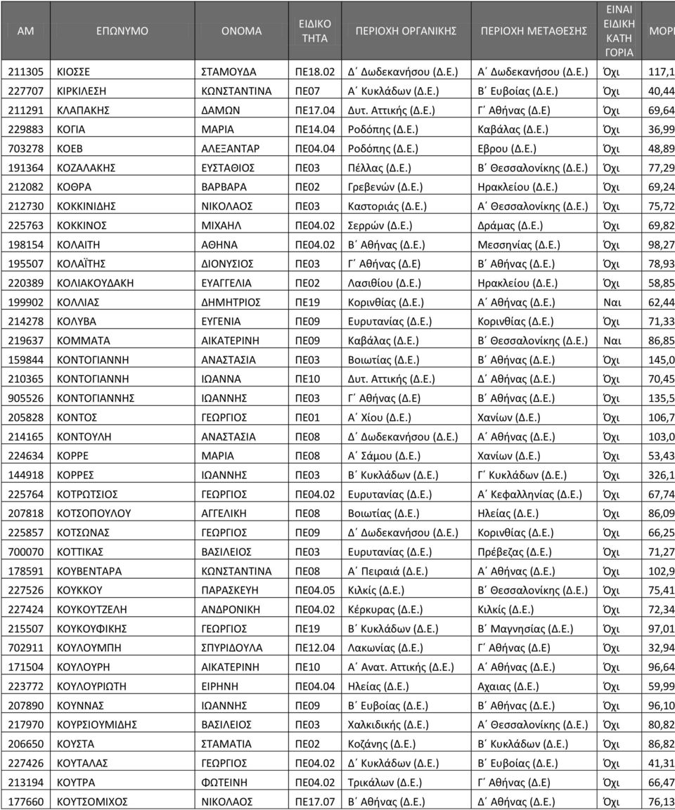 Ε.) Β Θεςςαλονίκθσ (Δ.Ε.) Πχι 77,29 212082 ΚΟΘΑ ΒΑΒΑΑ ΡΕ02 Γρεβενών (Δ.Ε.) Ηρακλείου (Δ.Ε.) Πχι 69,24 212730 ΚΟΚΚΙΝΙΔΗΣ ΝΙΚΟΛΑΟΣ ΡΕ03 Καςτοριάσ (Δ.Ε.) Α Θεςςαλονίκθσ (Δ.Ε.) Πχι 75,72 225763 ΚΟΚΚΙΝΟΣ ΜΙΧΑΗΛ ΡΕ04.