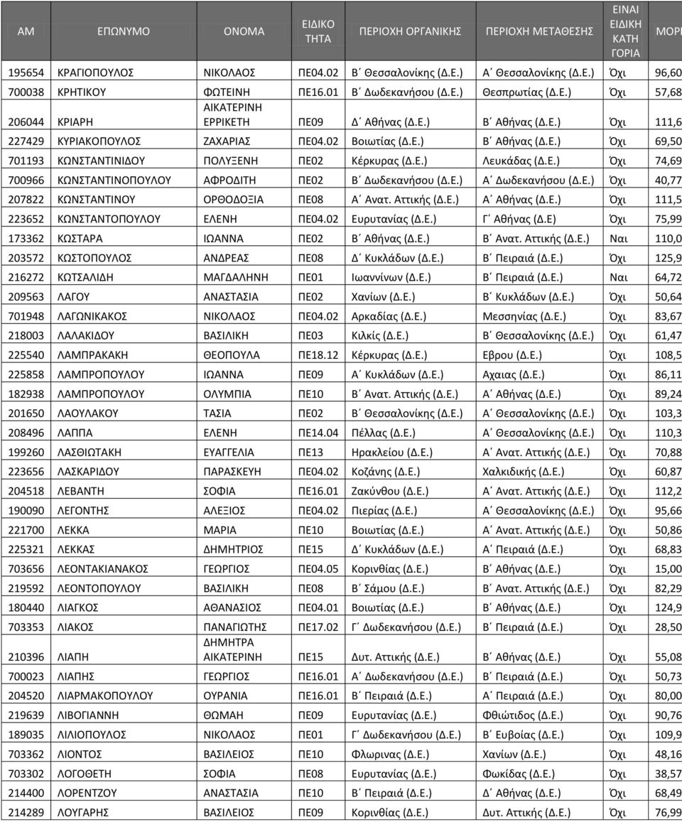 Ε.) Α Δωδεκανιςου (Δ.Ε.) Πχι 40,77 207822 ΚΩΝΣΤΑΝΤΙΝΟΥ ΟΘΟΔΟΞΙΑ ΡΕ08 Α Ανατ. Αττικισ (Δ.Ε.) Α Ακινασ (Δ.Ε.) Πχι 111,5 223652 ΚΩΝΣΤΑΝΤΟΡΟΥΛΟΥ ΕΛΕΝΗ ΡΕ04.02 Ευρυτανίασ (Δ.Ε.) Γ Ακινασ (Δ.