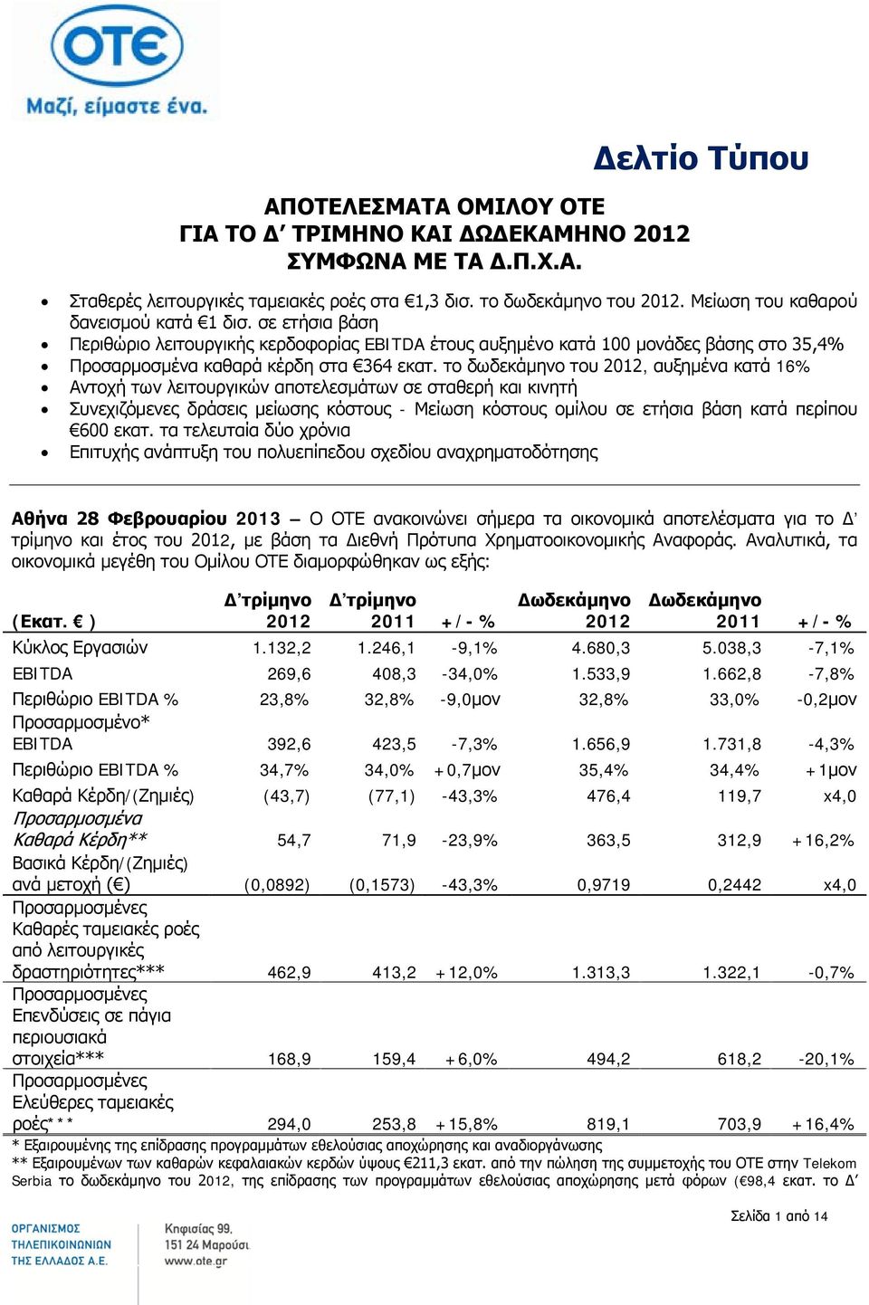 το δωδεκάμηνο του, αυξημένα κατά 16% Αντοχή των λειτουργικών αποτελεσμάτων σε σταθερή και κινητή Συνεχιζόμενες δράσεις μείωσης κόστους - Μείωση κόστους ομίλου σε ετήσια βάση κατά περίπου 600 εκατ.