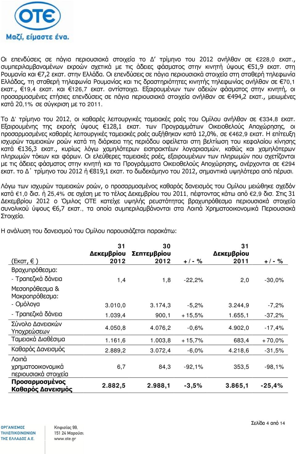 και 126,7 εκατ. αντίστοιχα. Εξαιρουμένων των αδειών φάσματος στην κινητή, οι προσαρμοσμένες ετήσιες επενδύσεις σε πάγια περιουσιακά στοιχεία ανήλθαν σε 494,2 εκατ.