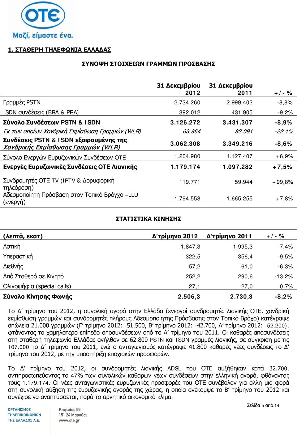 091-22,1% Συνδέσεις PSTN & ISDN εξαιρουμένης της Χονδρικής Εκμίσθωσης Γραμμών (WLR) 3.062.308 3.349.216-8,6% Σύνολο Ενεργών Ευρυζωνικών Συνδέσεων OTE 1.204.980 1.127.