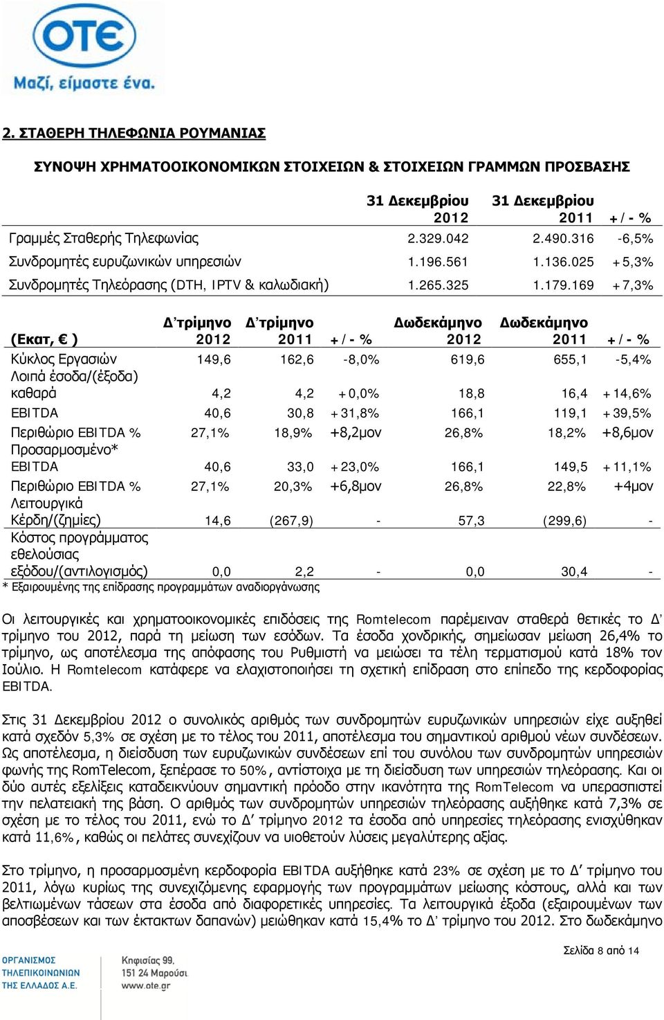 169 +7,3% (Εκατ, ) Κύκλος Εργασιών 149,6 162,6-8,0% 619,6 655,1-5,4% Λοιπά έσοδα/(έξοδα) καθαρά 4,2 4,2 +0,0% 18,8 16,4 +14,6% EBITDA 40,6 30,8 +31,8% 166,1 119,1 +39,5% Περιθώριο EBITDA % 27,1%