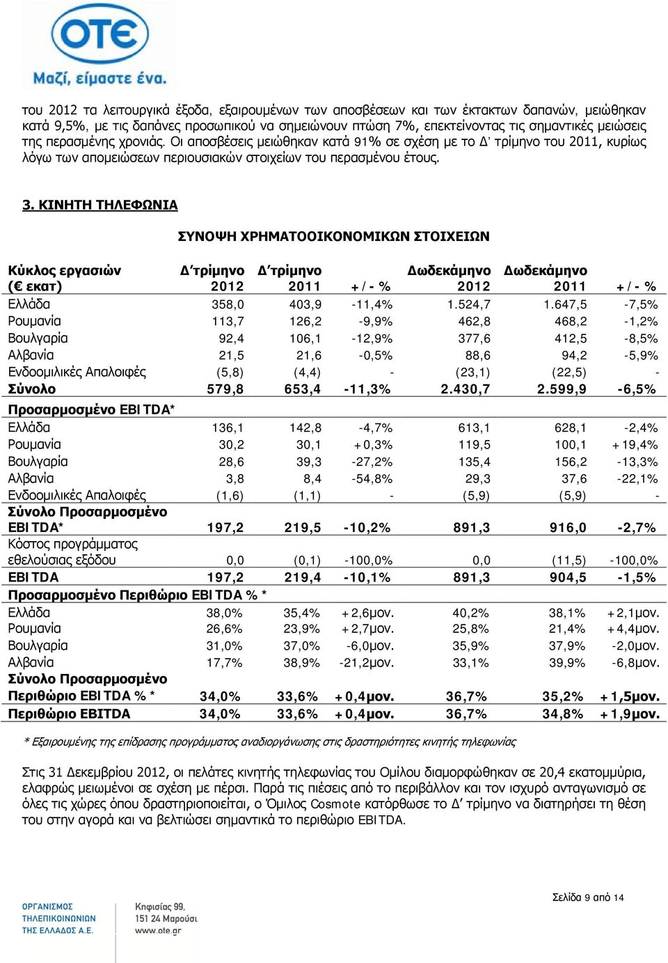ΚΙΝΗΤΗ ΤΗΛΕΦΩΝΙΑ ΣΥΝΟΨΗ ΧΡΗΜΑΤΟΟΙΚΟΝΟΜΙΚΩΝ ΣΤΟΙΧΕΙΩΝ Κύκλος εργασιών ( εκατ) Ελλάδα 358,0 403,9-11,4% 1.524,7 1.