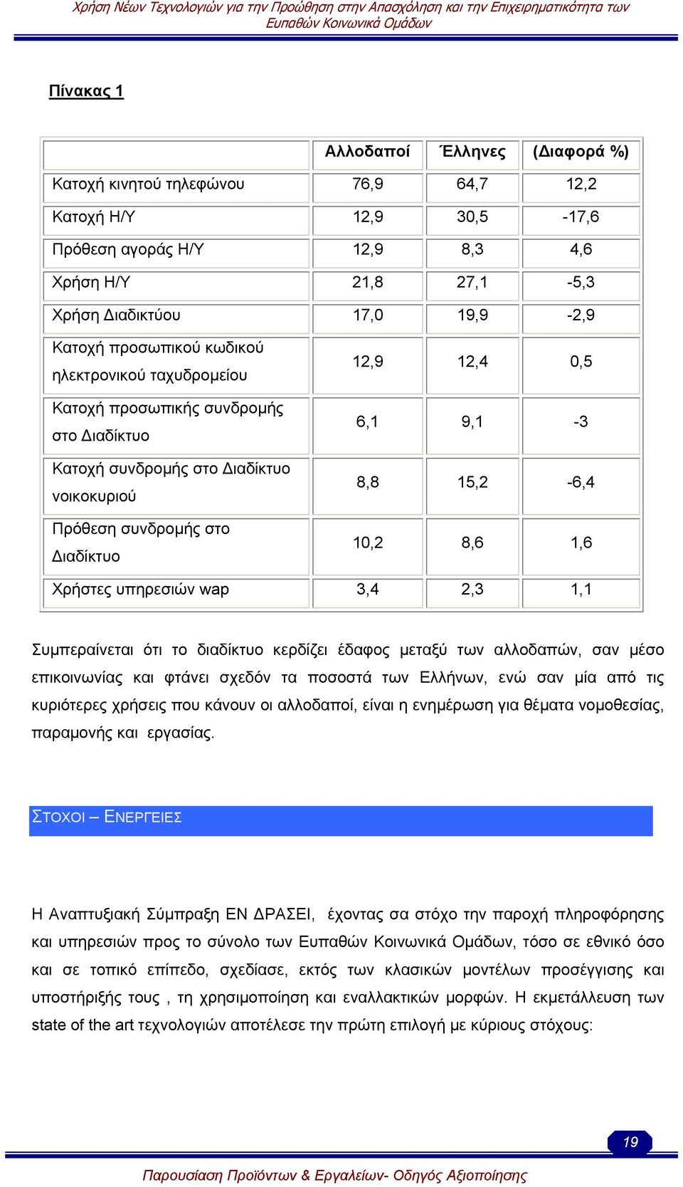 10,2 8,6 1,6 Χρήστες υπηρεσιών wap 3,4 2,3 1,1 Συµπεραίνεται ότι τo διαδίκτυο κερδίζει έδαφος µεταξύ των αλλοδαπών, σαν µέσο επικοινωνίας και φτάνει σχεδόν τα ποσοστά των Ελλήνων, ενώ σαν µία από τις