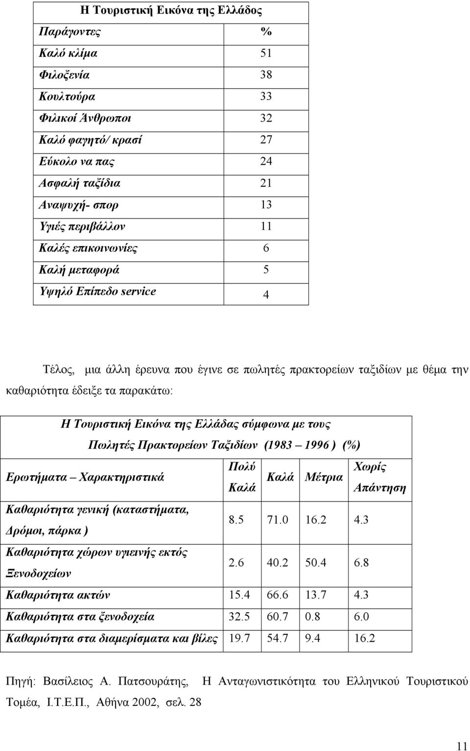 Ελλάδας σύμφωνα με τους Πωλητές Πρακτορείων Ταξιδίων (1983 1996 ) (%) Ερωτήματα Χαρακτηριστικά Πολύ Χωρίς Καλά Καλά Μέτρια Απάντηση Καθαριότητα γενική (καταστήματα, Δρόμοι, πάρκα ) 8.5 71.0 16.2 4.