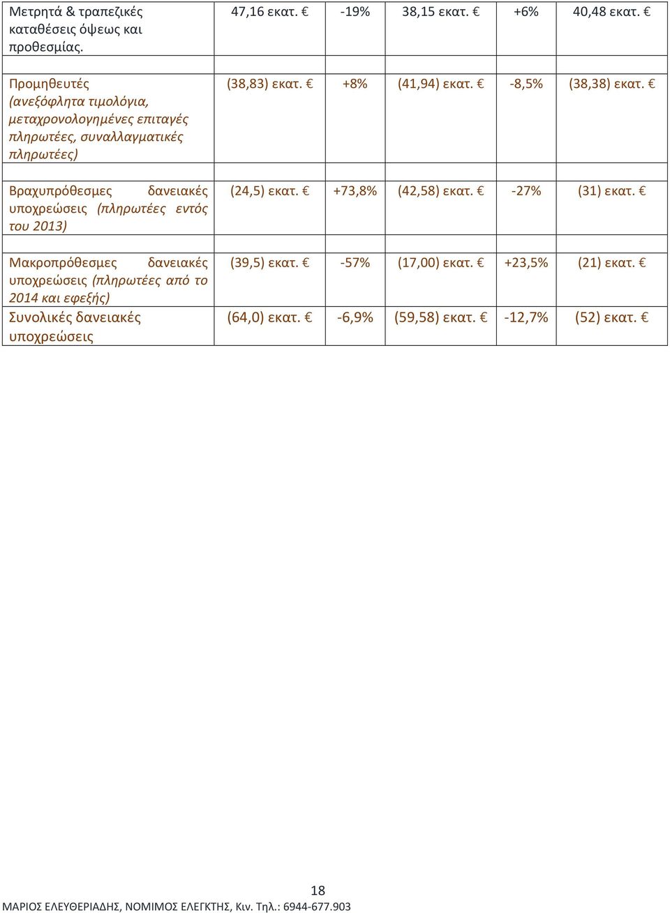 (πληρωτέες εντός του 2013) Μακροπρόθεσμες δανειακές υποχρεώσεις (πληρωτέες από το 2014 και εφεξής) Συνολικές δανειακές υποχρεώσεις 47,16 εκατ.