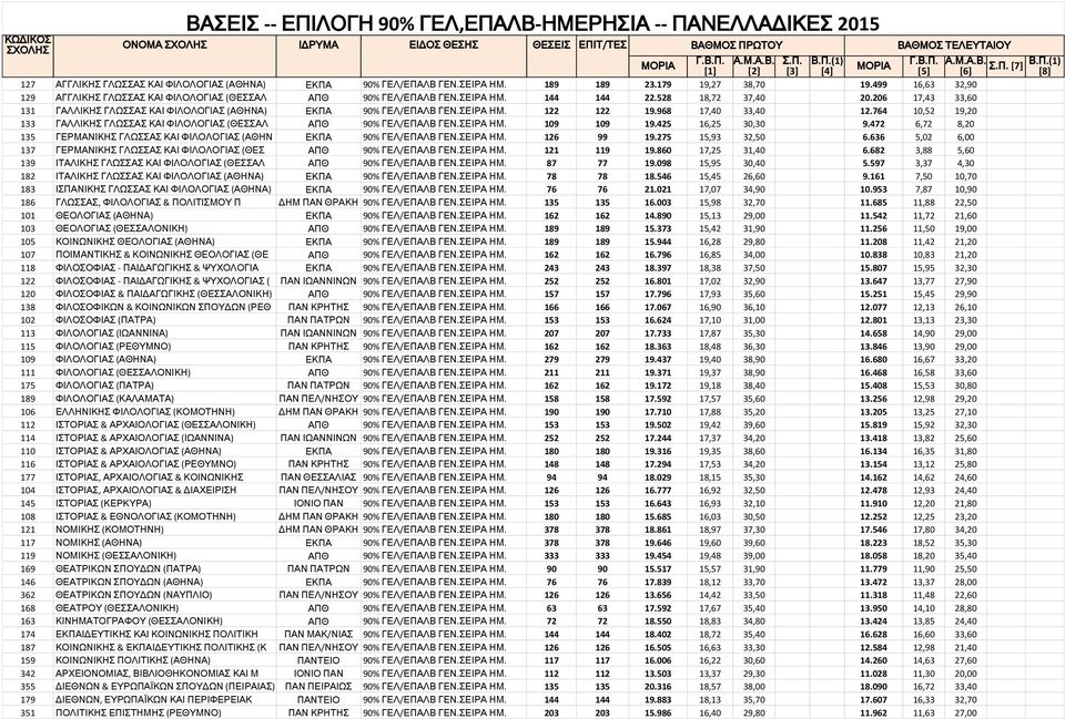 206 17,43 33,60 131 ΓΑΛΛΙΚΗΣ ΓΛΩΣΣΑΣ ΚΑΙ ΦΙΛΟΛΟΓΙΑΣ (ΑΘΗΝΑ) ΕΚΠΑ 90% ΓΕΛ/ΕΠΑΛΒ ΓΕΝ.ΣΕΙΡΑ ΗΜ. 122 122 19.968 17,40 33,40 12.