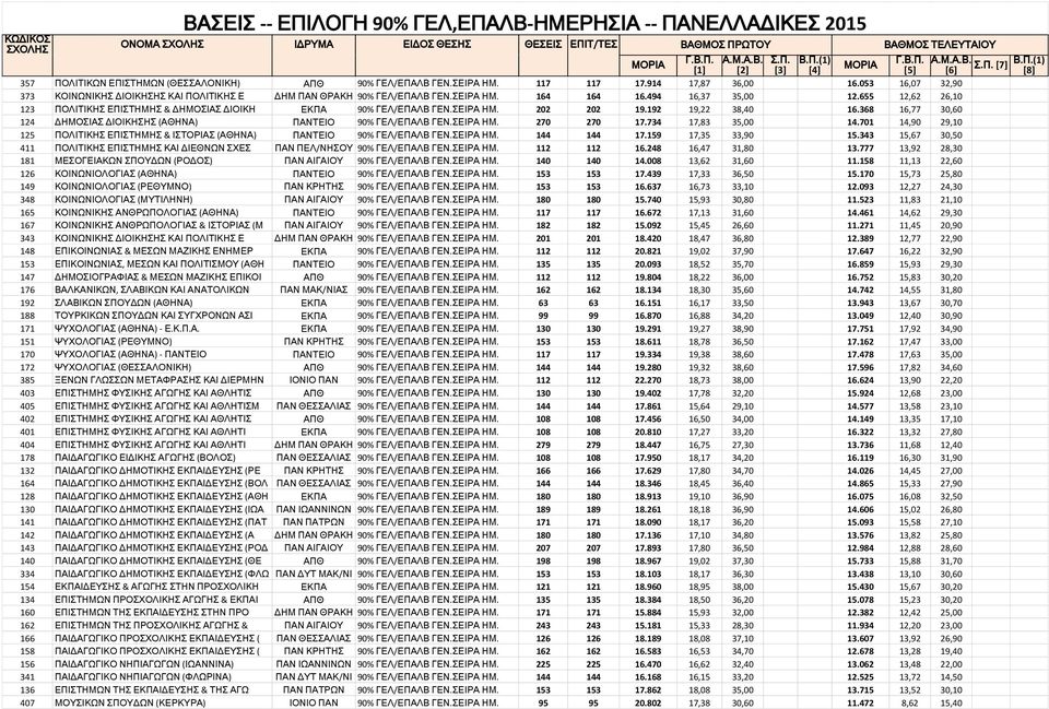 655 12,62 26,10 123 ΠΟΛΙΤΙΚΗΣ ΕΠΙΣΤΗΜΗΣ & ΔΗΜΟΣΙΑΣ ΔΙΟΙΚΗ ΕΚΠΑ 90% ΓΕΛ/ΕΠΑΛΒ ΓΕΝ.ΣΕΙΡΑ ΗΜ. 202 202 19.192 19,22 38,40 16.368 16,77 30,60 124 ΔΗΜΟΣΙΑΣ ΔΙΟΙΚΗΣΗΣ (ΑΘΗΝΑ) ΠΑΝΤΕΙΟ 90% ΓΕΛ/ΕΠΑΛΒ ΓΕΝ.