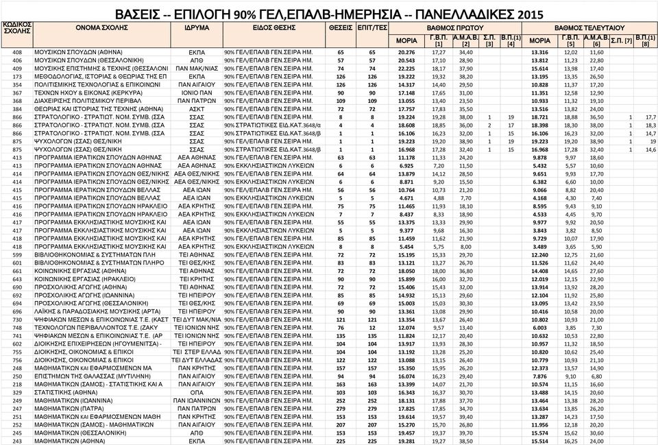 812 11,23 22,80 409 ΜΟΥΣΙΚΗΣ ΕΠΙΣΤΗΜΗΣ & ΤΕΧΝΗΣ (ΘΕΣΣΑΛΟΝΙ ΠΑΝ ΜΑΚ/ΝΙΑΣ 90% ΓΕΛ/ΕΠΑΛΒ ΓΕΝ.ΣΕΙΡΑ ΗΜ. 74 74 22.225 18,17 37,90 15.