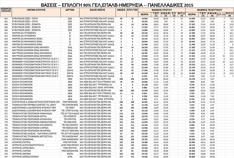 14 14 18.784 18,63 38,80 2 19 17.355 17,63 32,90 6 15,8 806 ΕΥΕΛΠΙΔΩΝ (ΣΣΕ) - ΣΩΜΑΤΑ ΣΣΕ 90% ΣΤΡΑΤΙΩΤΙΚΕΣ ΕΙΔ.ΚΑΤ.3648/α 6 6 17.253 17,77 30,70 2 15 16.