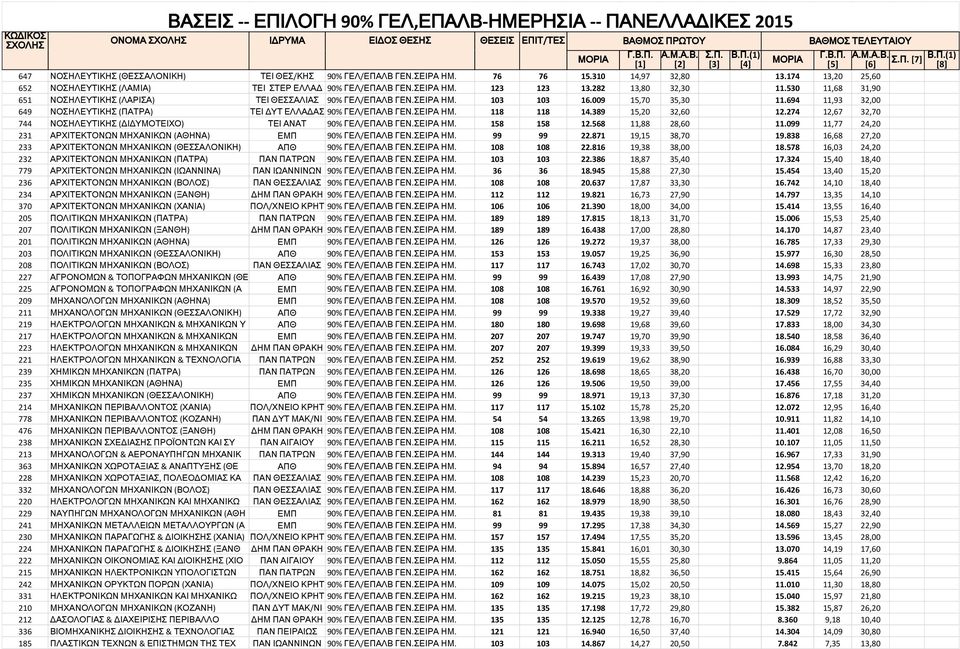 009 15,70 35,30 11.694 11,93 32,00 649 ΝΟΣΗΛΕΥΤΙΚΗΣ (ΠΑΤΡΑ) ΤΕΙ ΔΥΤ ΕΛΛΑΔΑΣ 90% ΓΕΛ/ΕΠΑΛΒ ΓΕΝ.ΣΕΙΡΑ ΗΜ. 118 118 14.389 15,20 32,60 12.