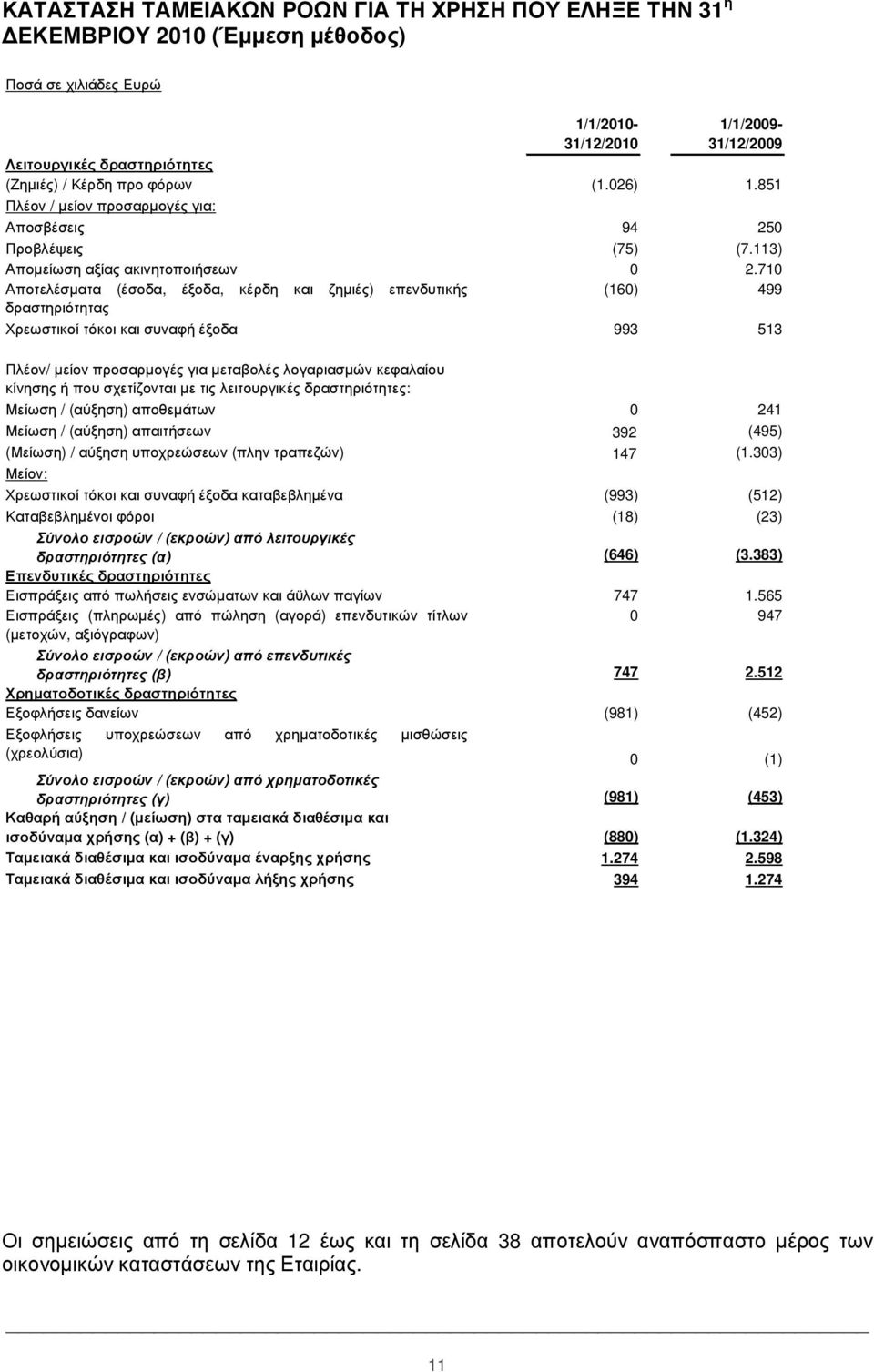 ι ν α φ έ ξ α Λειτουργικές ρασ τη ριό τη τες (Ζ ) / ο (1.026) 1.851 Πλ ον / ον οσα ογ : οσβ σε 94 250 Πρ οβ (75) (7.113) οµ ση οπ οι ήσε 0 2.