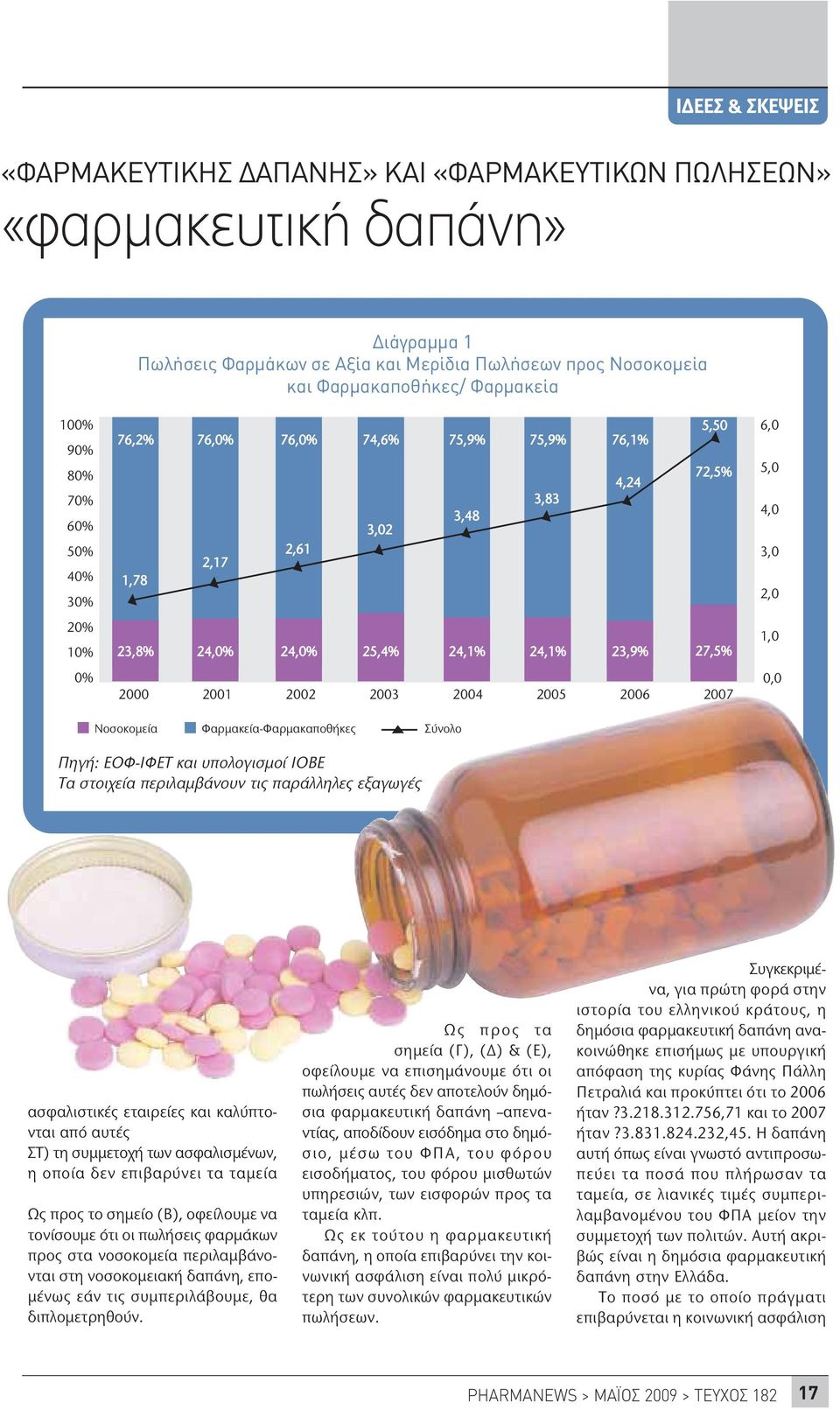 2004 2005 2006 2007 Νοσοκομεία Φαρμακεία-Φαρμακαποθήκες Σύνολο 6,0 5,0 4,0 3,0 2,0 1,0 0,0 Πηγή: ΕΟΦ-ΙΦΕΤ και υπολογισμοί ΙΟΒΕ Τα στοιχεία περιλαμβάνουν τις παράλληλες εξαγωγές ασφαλιστικές εταιρείες
