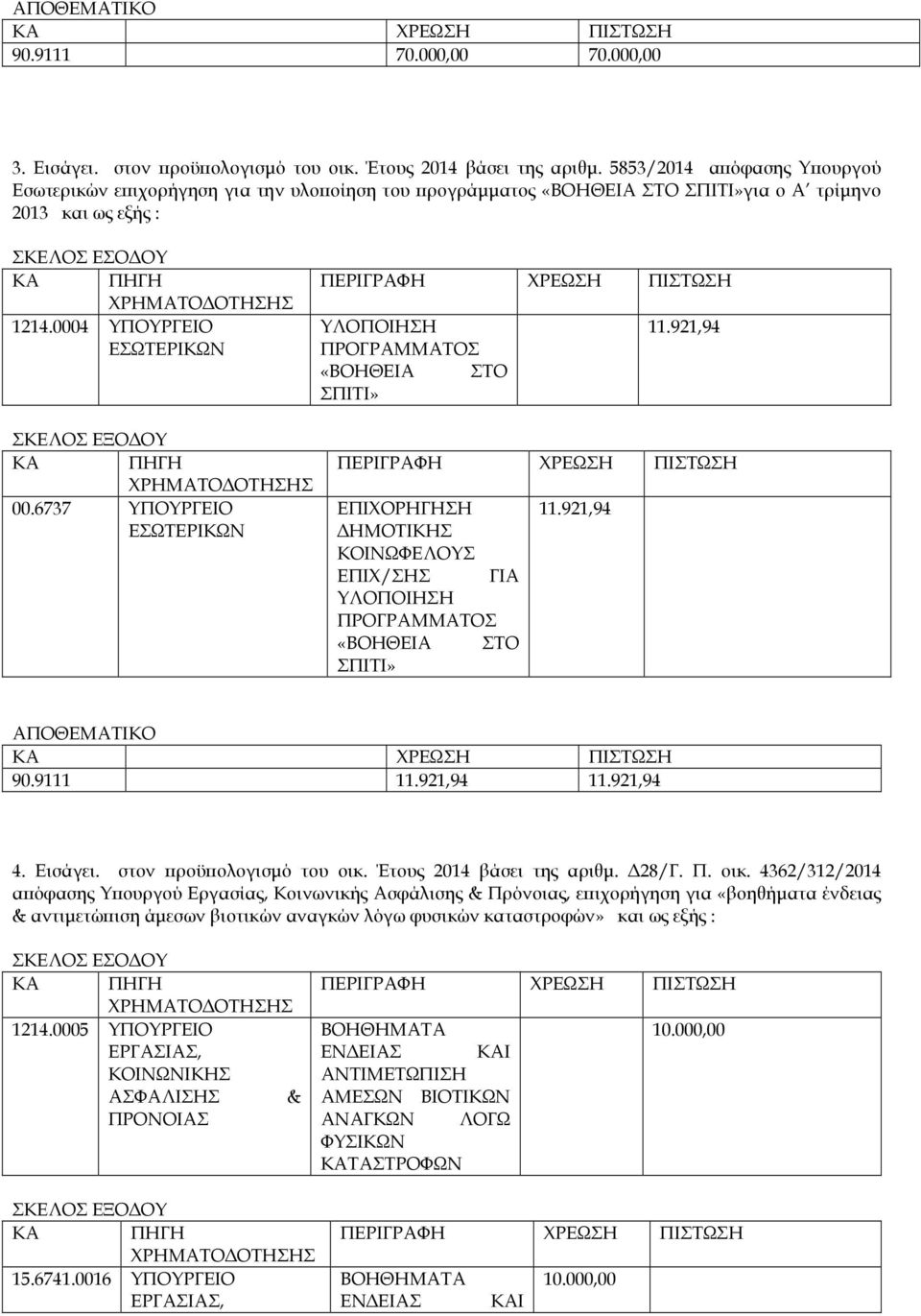 0004 ΥΠΟΥΡΓΕΙΟ ΕΣΩΤΕΡΙΚΩΝ ΠΕΡΙΓΡΑΦΗ ΧΡΕΩΣΗ ΠΙΣΤΩΣΗ ΥΛΟΠΟΙΗΣΗ 11.921,94 ΠΡΟΓΡΑΜΜΑΤΟΣ «ΒΟΗΘΕΙΑ ΣΤΟ ΣΠΙΤΙ» ΣΚΕΛΟΣ ΕΞΟ ΟΥ 00.