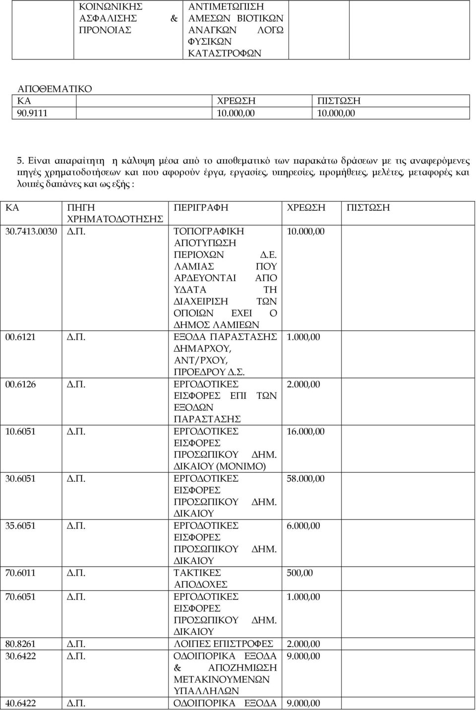 άνες και ως εξής : ΠΕΡΙΓΡΑΦΗ ΧΡΕΩΣΗ ΠΙΣΤΩΣΗ 30.7413.0030.Π. ΤΟΠΟΓΡΑΦΙΚΗ 10.000,00 ΑΠΟΤΥΠΩΣΗ ΠΕΡΙΟΧΩΝ.Ε. ΛΑΜΙΑΣ ΠΟΥ ΑΡ ΕΥΟΝΤΑΙ ΑΠΟ Υ ΑΤΑ ΤΗ ΙΑΧΕΙΡΙΣΗ ΤΩΝ ΟΠΟΙΩΝ ΕΧΕΙ Ο ΗΜΟΣ ΛΑΜΙΕΩΝ 00.6121.Π. ΕΞΟ Α ΠΑΡΑΣΤΑΣΗΣ 1.