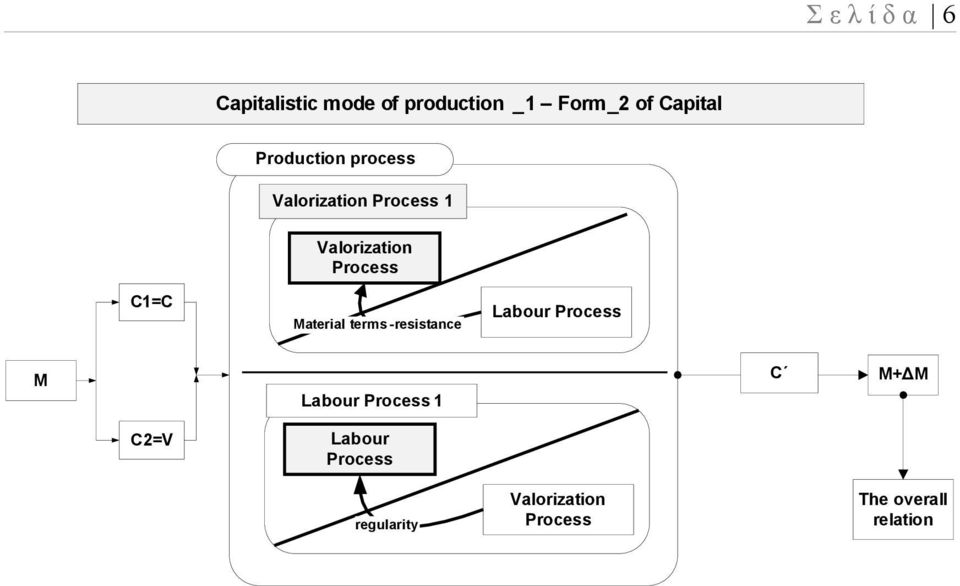 Material terms -resistance Labour Process M Labour Process 1 C M+ΔM
