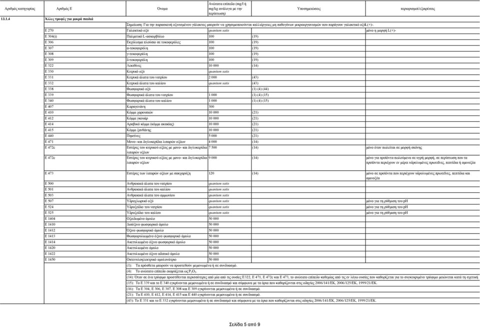 309 δ-τοκοφερόλη 100 (19) Ε 322 Λεκιθίνες 10 000 (14) Ε 330 Κιτρικό οξύ quantum satis E 331 Κιτρικά άλατα του νατρίου 2 000 (43) E 332 Κιτρικά άλατα του καλίου quantum satis (43) E 338 Φωσφορικό οξύ