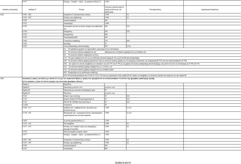 400 (51) του Ε 954 Σακχαρίνες 200 (52) Ε 955 Σουκραλόζη 400 Ε 959 Νεοεσπεριδίνη DC 100 Ε 960 Γλυκοζίτες στεβιόλης 330 (60) Ε 961 Νεοτάμη 32 Ε 962 Άλας ασπαρτάμης-ακεσουλφάμης 450 (11)α (2): Το