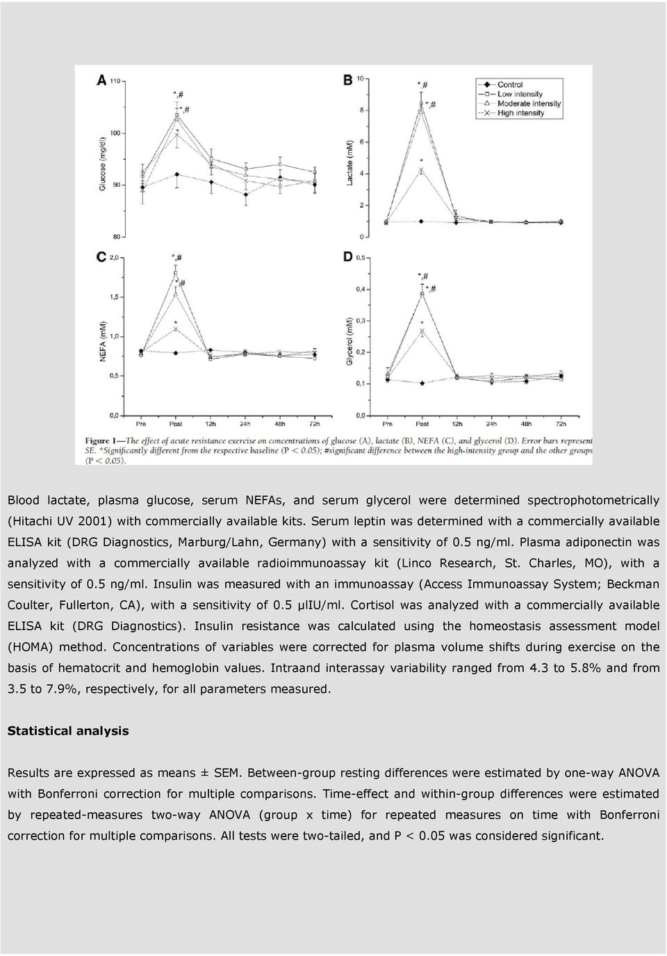 Plasma adiponectin was analyzed with a commercially available radioimmunoassay kit (Linco Research, St. Charles, MO), with a sensitivity of 0.5 ng/ml.