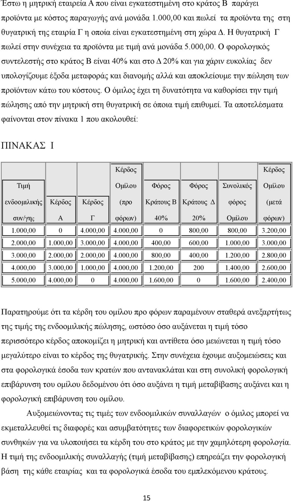 και πωλεί τα προϊόντα της στη θυγατρική της εταιρία Γ η οποία είναι εγκατεστημένη στη χώρα Δ. Η θυγατρική Γ πωλεί στην συνέχεια τα προϊόντα με τιμή ανά μονάδα 5.000,00.