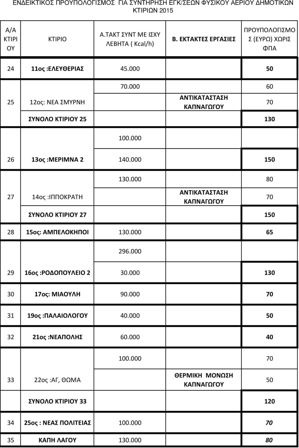 000 80 ΚΑΠΝΑΓΩΓ ΣΥΝΟΛΟ 27 150 28 15ος: ΑΜΠΕΛΟΚΗΠΟΙ 130.000 65 296.000 29 16ος :ΡΟΔΟΠΛΕΙΟ 2 30.000 130 30 17ος: ΜΙΑΛΗ 90.