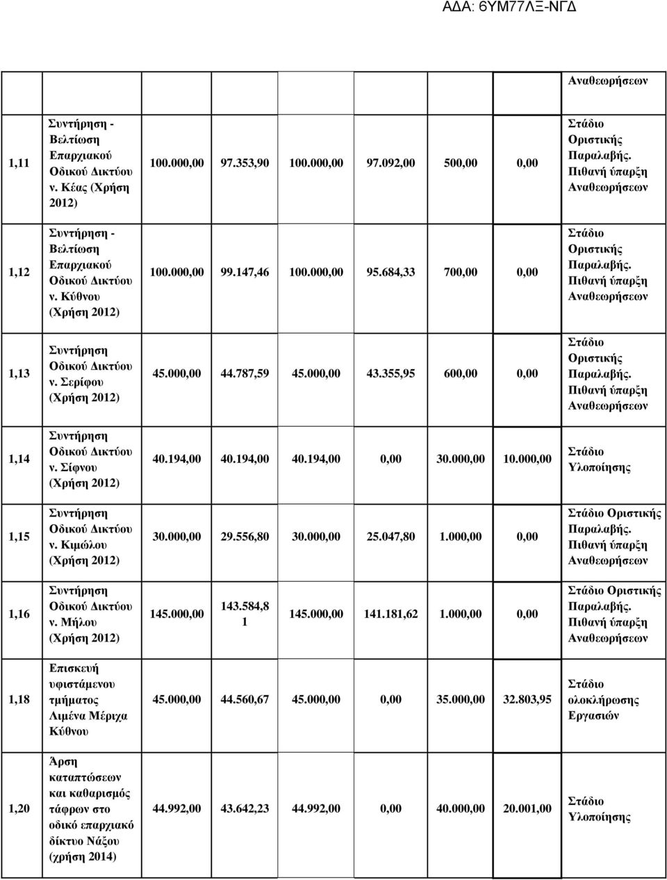 Πιθανή ύπαρξη Αναθεωρήσεων 1,13 Συντήρηση Οδικού ικτύου ν. Σερίφου (Χρήση 2012) 45.000,00 44.787,59 45.000,00 43.355,95 600,00 0,00 Στάδιο Οριστικής Παραλαβής.