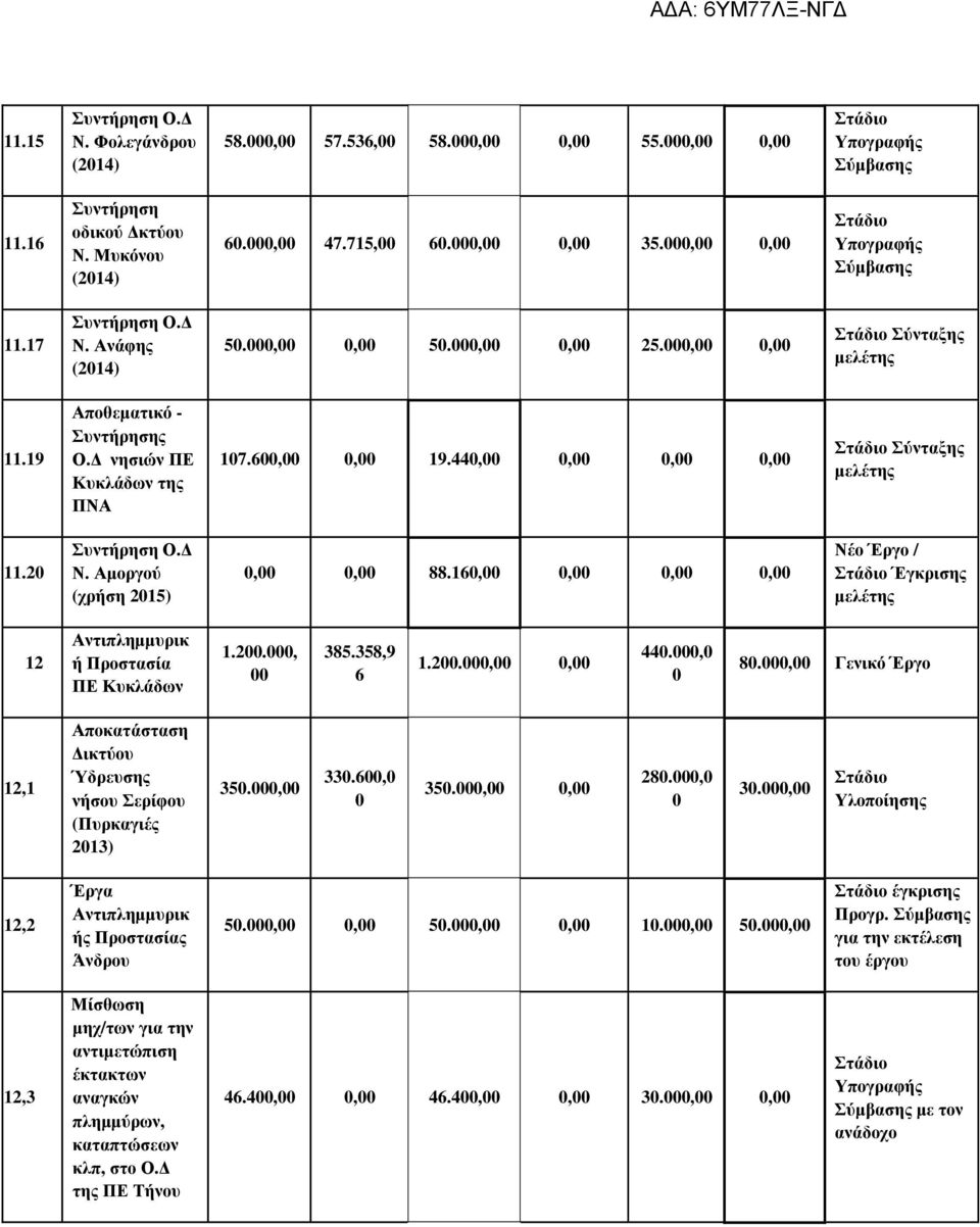 νησιών ΠΕ Κυκλάδων της ΠΝΑ 107.600,00 0,00 19.440,00 0,00 0,00 0,00 Στάδιο Σύνταξης µελέτης 11.20 Συντήρηση Ο. Ν. Αµοργού (χρήση 2015) 0,00 0,00 88.