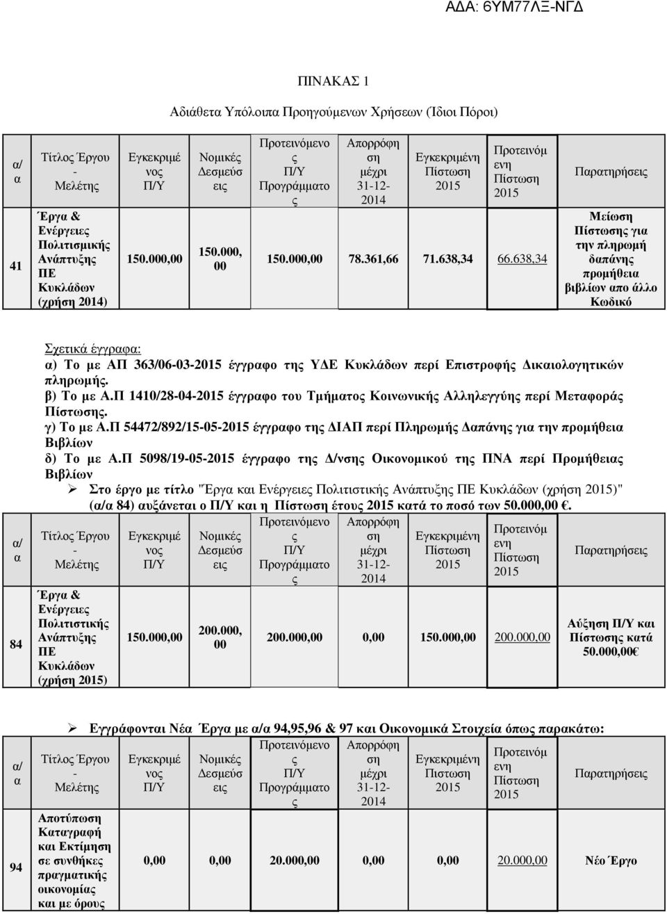 638,34 Μείωση ς για την πληρωµή δαπάνης προµήθεια βιβλίων απο άλλο Κωδικό α/ α 84 Σχετικά έγγραφα: α) Το µε ΑΠ 363/06-03-2015 έγγραφο της Υ Ε Κυκλάδων περί Επιστροφής ικαιολογητικών πληρωµής.