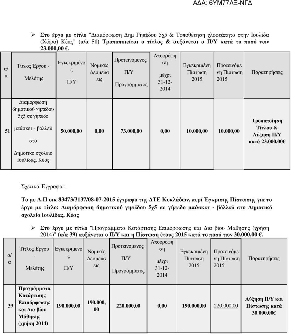 βόλλεϋ στο ηµοτικό σχολείο Ιουλίδας, Κέας 50.000,00 0,00 73.000,00 0,00 10.000,00 10.000,00 Τροποποίηση Τίτλου & Αύξηση Π/Υ κατά 23.000,00 Σχετικά Έγγραφα : Το µε Α.