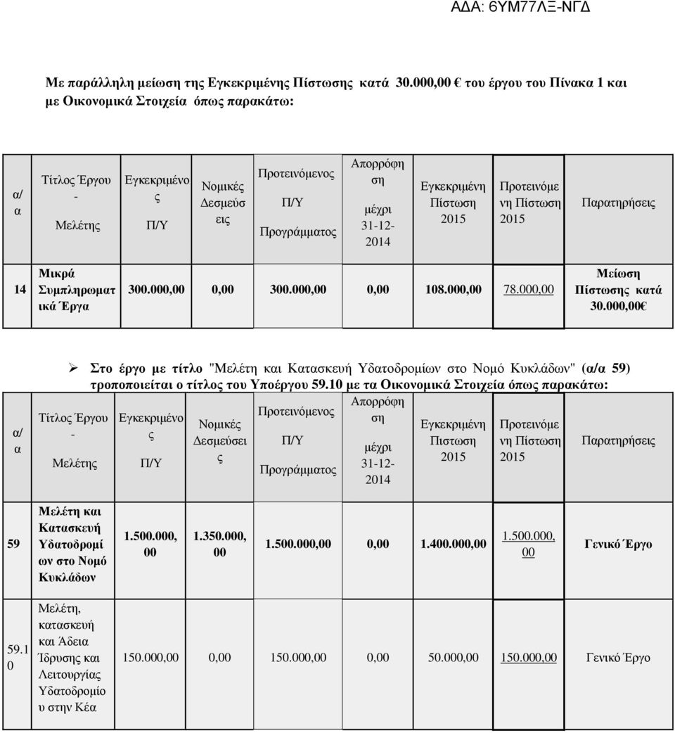 2015 Προτεινόµε νη 2015 14 Μικρά Συµπληρωµατ ικά Έργα 300.000,00 0,00 300.000,00 0,00 108.000,00 78.000,00 Μείωση ς κατά 30.