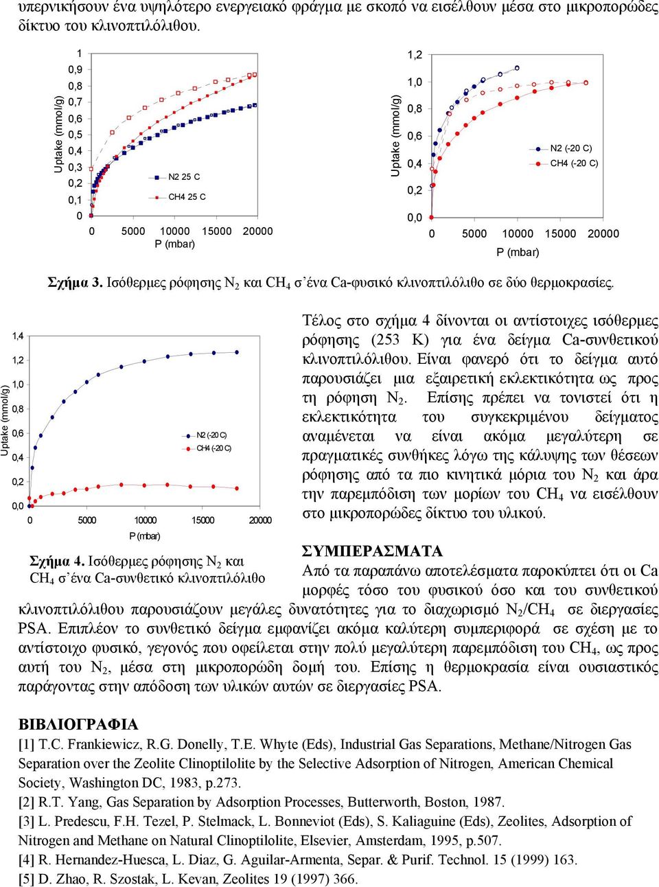 P (mbar) Uptake (mmol/g) 1,4 1,2 1,0 0,8 0,6 0,4 0,2 Σχήµα 3. Ισόθερµες ρόφησης N 2 και CH 4 σ ένα Ca-φυσικό κλινοπτιλόλιθο σε δύο θερµοκρασίες.