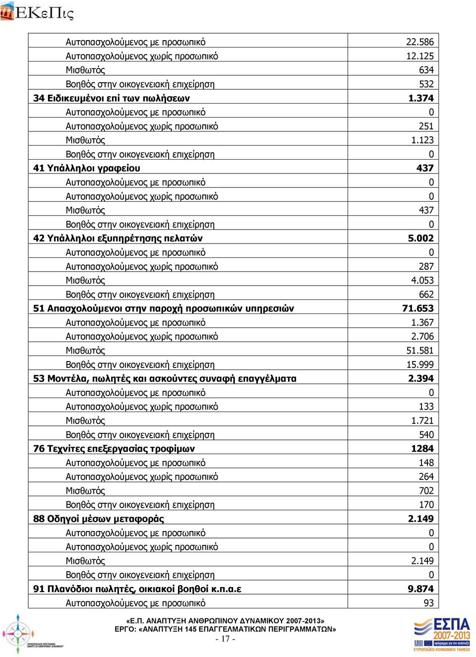 123 Βοηθός στην οικογενειακή επιχείρηση 0 41 Υπάλληλοι γραφείου 437 Αυτοπασχολούμενος με προσωπικό 0 Αυτοπασχολούμενος χωρίς προσωπικό 0 Μισθωτός 437 Βοηθός στην οικογενειακή επιχείρηση 0 42