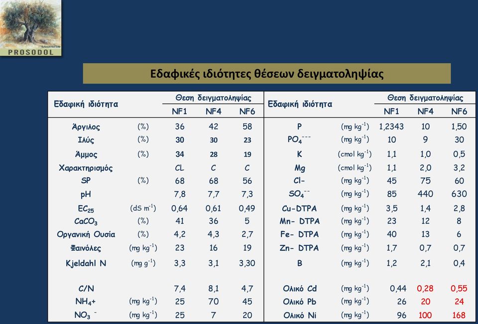 (mg kg -1 ) 85 440 630 EC 25 (ds m -1 ) 0,64 0,61 0,49 Cu-DTPA (mg kg -1 ) 3,5 1,4 2,8 CaCO 3 (%) 41 36 5 Mn- DTPA (mg kg -1 ) 23 12 8 Οργανική Ουσία (%) 4,2 4,3 2,7 Fe- DTPA (mg kg -1 ) 40 13 6