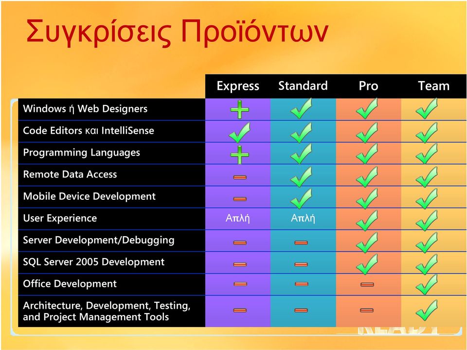 Development User Experience Server Development/Debugging SQL Server 2005