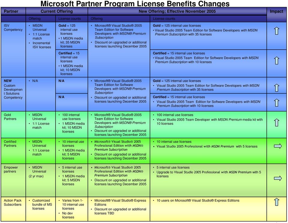 upgraded or additional launching December 2005 Gold = 125 internal use Visual Studio 2005 Team Edition for Software Developers with MSDN Premium Subscription with 35 Certified = 15 internal use 1