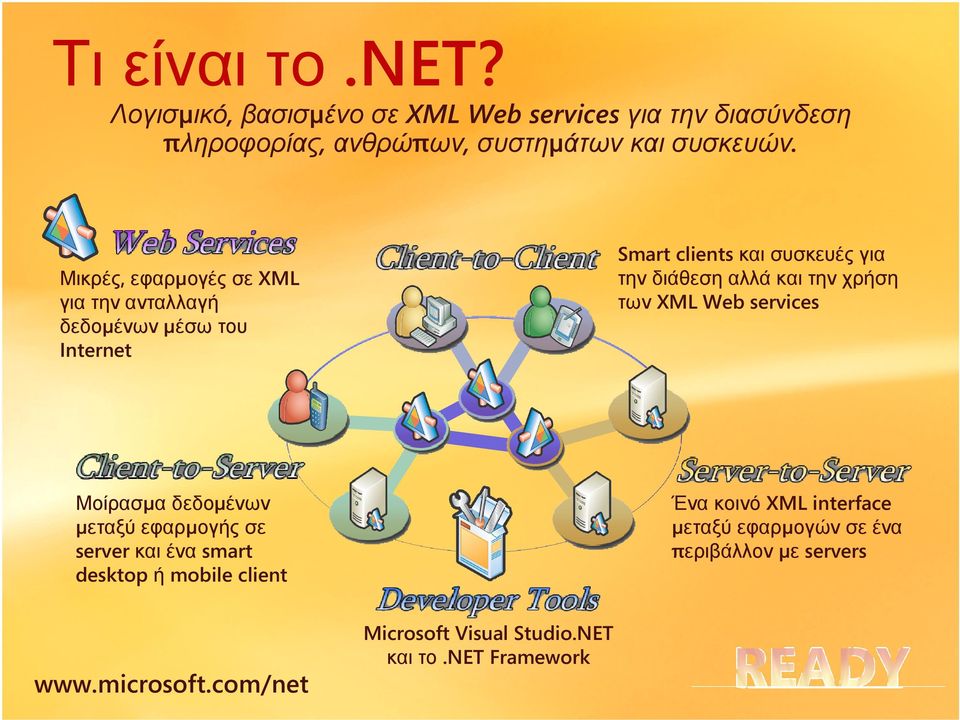 δεδοµένων µέσω του Internet Ένα κοινό XML interface µεταξύ εφαρµογών σε ένα περιβάλλον µε servers Μοίρασµα δεδοµένων µεταξύ