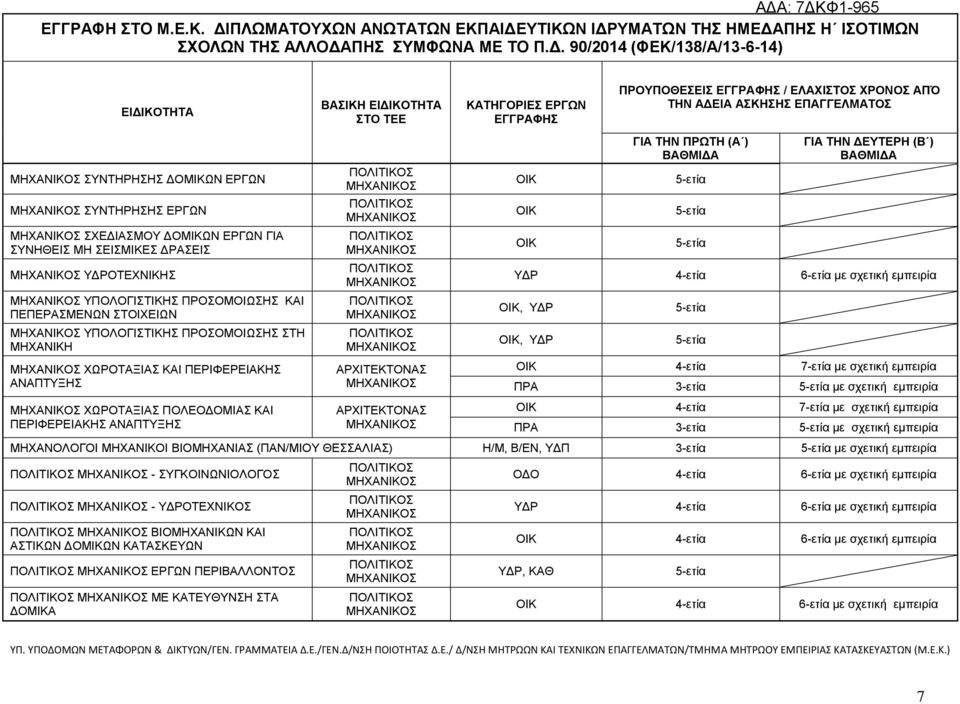 7-ετία με σχετική εμπειρία ΠΡΑ 3-ετία με σχετική εμπειρία 4-ετία 7-ετία με σχετική εμπειρία ΠΡΑ 3-ετία με σχετική εμπειρία ΜΗΧΑΝΟΛΟΓΟΙ ΜΗΧΑΝΙΚΟΙ ΒΙΟΜΗΧΑΝΙΑΣ (ΠΑΝ/ΜΙΟΥ ΘΕΣΣΑΛΙΑΣ) Η/Μ, Β/ΕΝ, ΥΔΠ 3-ετία