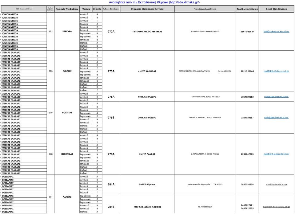 Γαλλικά Α 2 ΣΤΕΡΕΑΣ ΕΛΛΑΔΑΣ Γαλλικά Β 2 ΣΤΕΡΕΑΣ ΕΛΛΑΔΑΣ Γαλλικά Γ 2 ΕΥΒΟΙΑΣ 2 ΣΤΕΡΕΑΣ ΕΛΛΑΔΑΣ Γερμανικά Α 2 ΣΤΕΡΕΑΣ ΕΛΛΑΔΑΣ Γερμανικά Β 2 ΣΤΕΡΕΑΣ ΕΛΛΑΔΑΣ Ισπανικά Α 2 ΣΤΕΡΕΑΣ ΕΛΛΑΔΑΣ Ισπανικά Β 2