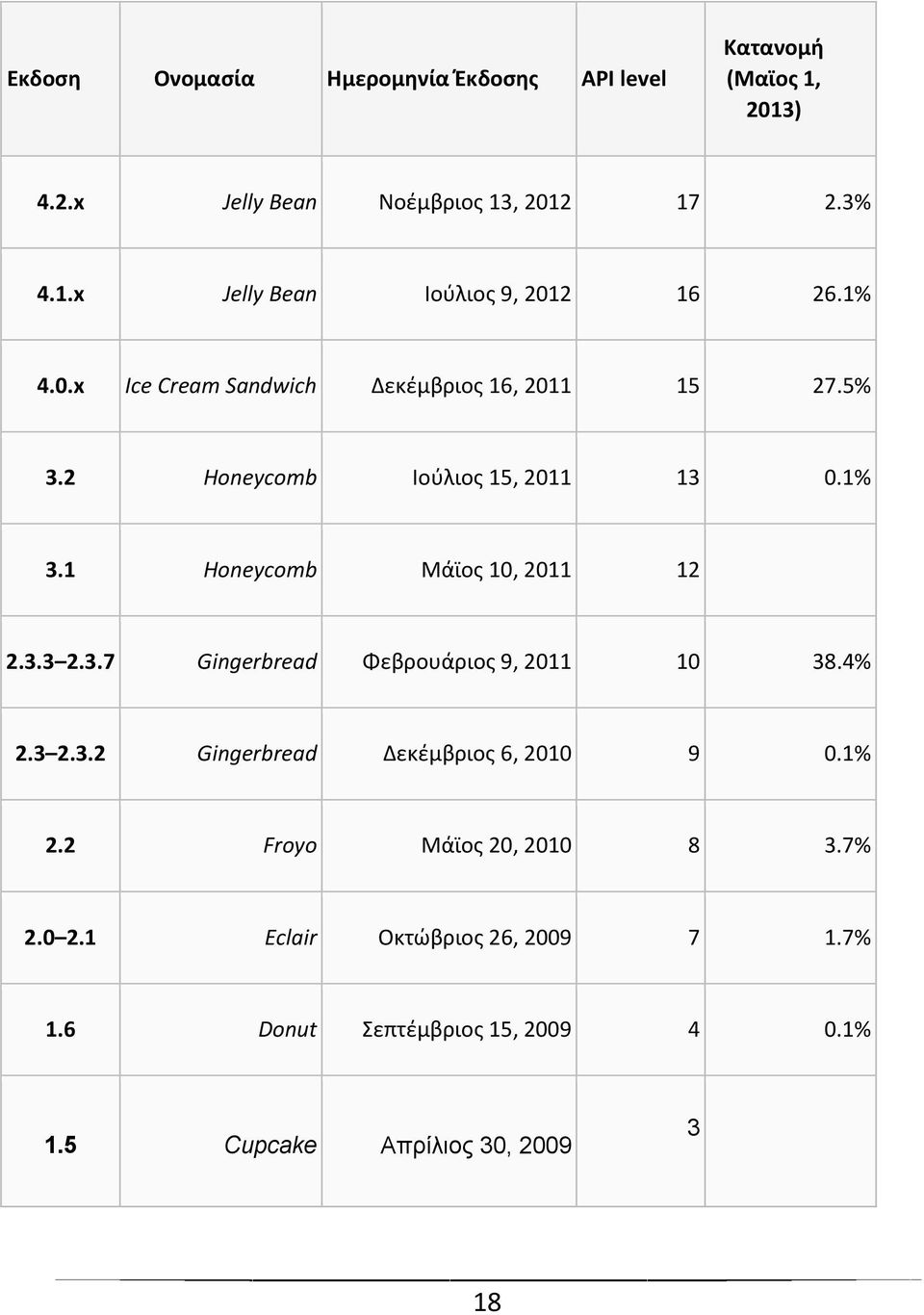 3.7 Gingerbread Φεβρουάριοσ 9, 2011 10 38.4% 2.3 2.3.2 Gingerbread Δεκζμβριοσ 6, 2010 9 0.1% 2.2 Froyo Μάϊοσ 20, 2010 8 3.7% 2.0 2.