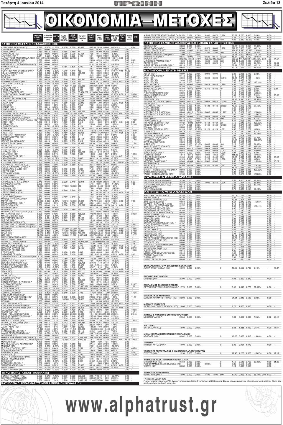 55% 0.00 - ΑΚΡΙΤΑΣ (ΚΟ) * 0.160 0.013 8.84% 0.155 0.160 44 2.08 0.100 0.302 28.00% 0.00 - ΑΛΚΟ ΕΛΛΑΣ (ΚΟ) 0.290 0.026 9.85% 0.260 0.299 39,434 7.25 0.174 0.506-6.45% 0.00 - ΑΛΟΥΜΥΛ (ΚΟ) * 0.314-0.